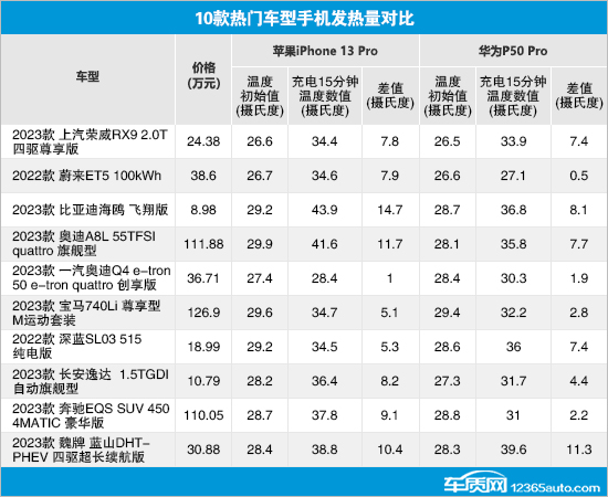 质用车：10款热门车型无线充电性能测试对比