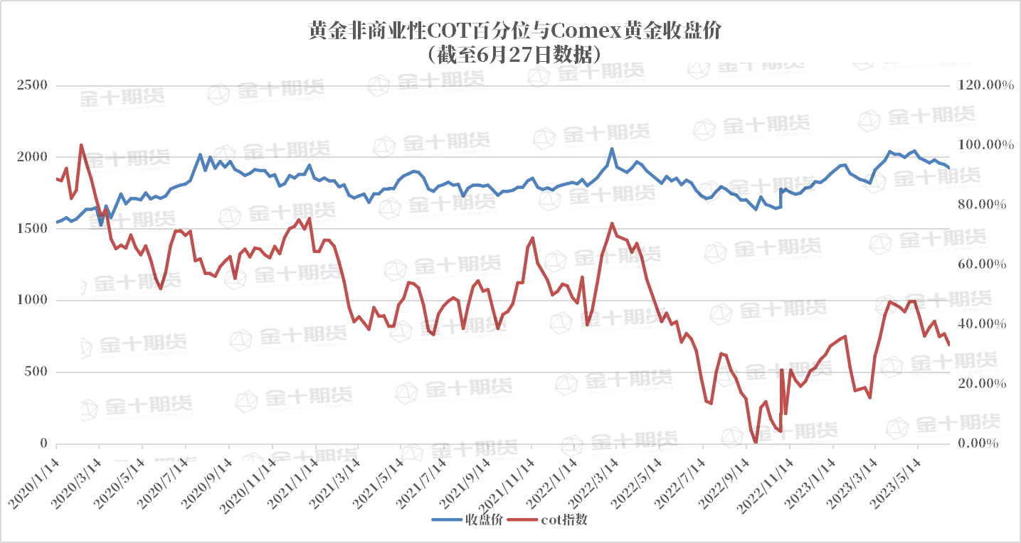 CFTC：Comex黄金COT指数下跌3.67%至33.10%