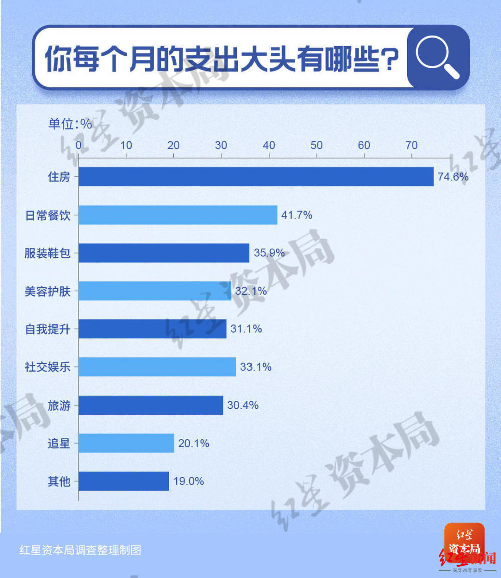 30岁以下年轻人储蓄调查：7成存款不足10万，超5成称有50万就考虑退休