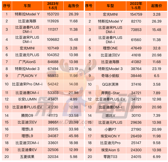 1-5月终端销量榜：10万以下车型销量减少