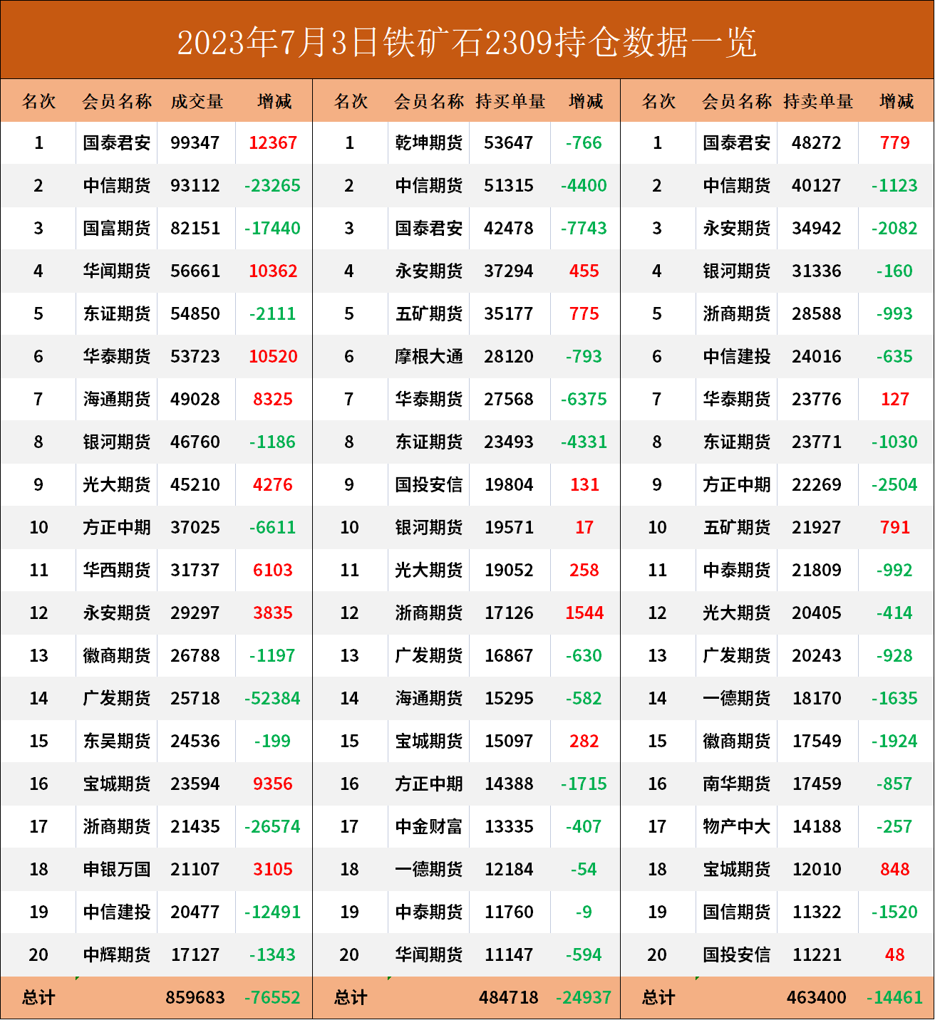 铁矿期货报告07.03：铁矿主力合约今日收跌1.68%，机构预计短期矿价仍将维持高位震荡！