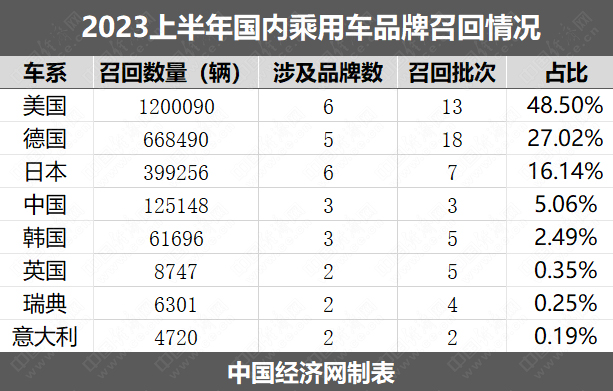 上半年召回规模创8年来新低,新能源车成主流