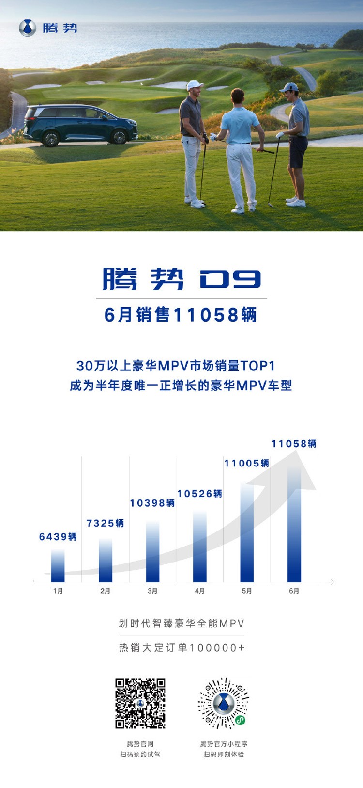 销售均价超42万 腾势D9六月销售11058辆