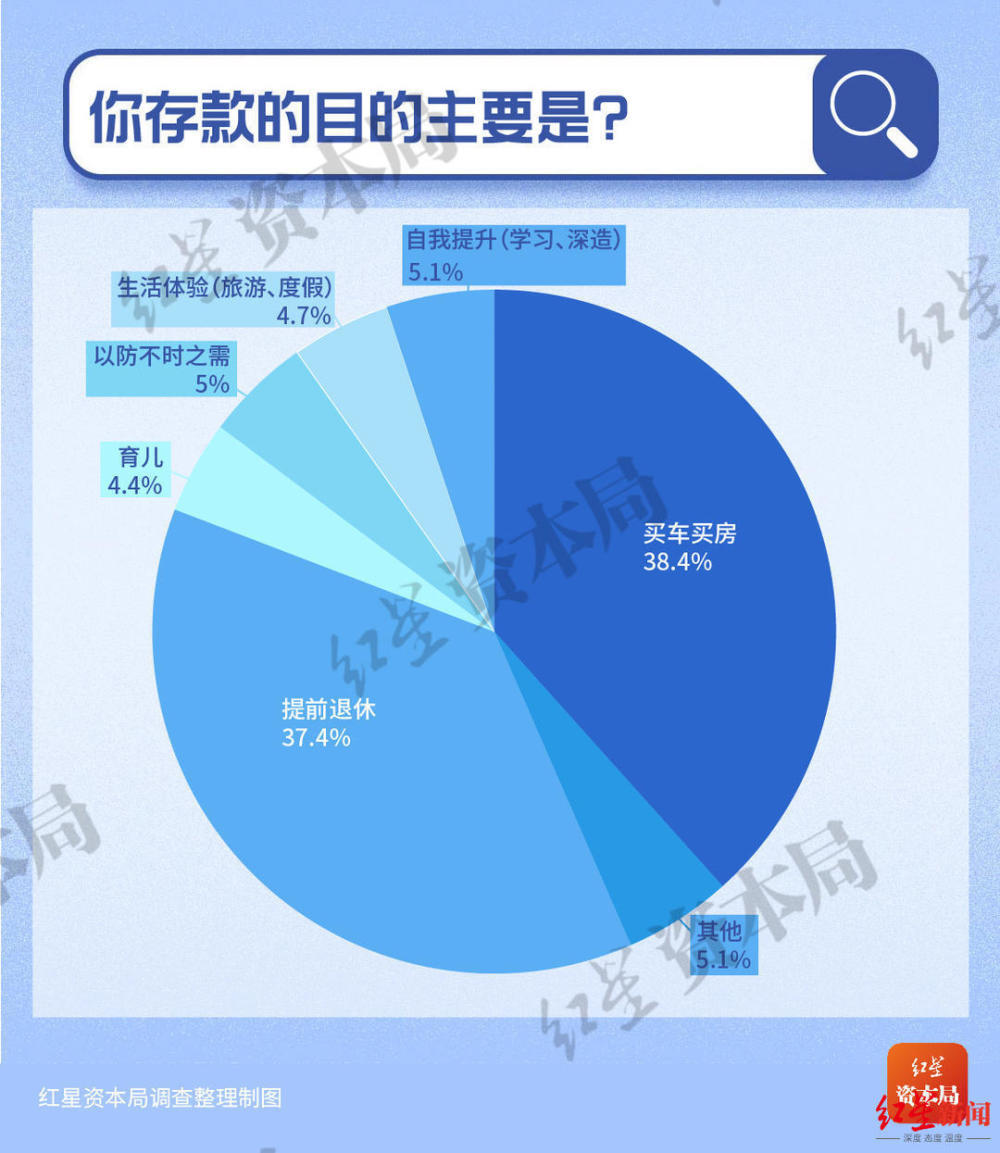 30岁以下年轻人储蓄调查：7成存款不足10万，超5成称有50万就考虑退休