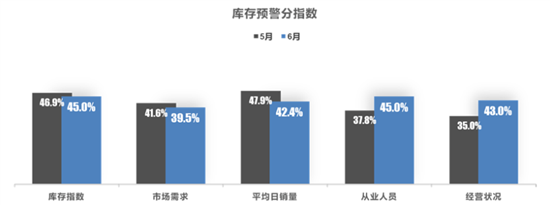 情况好转 6月汽车经销商库存预警指数为54%