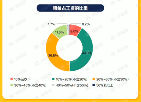 58同城、安居客2023毕业季租住调研：42.7%毕业生租金源自父母支持