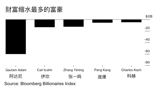 日均赚取1400万美元！亿万富翁们上半年谁赚得最多？