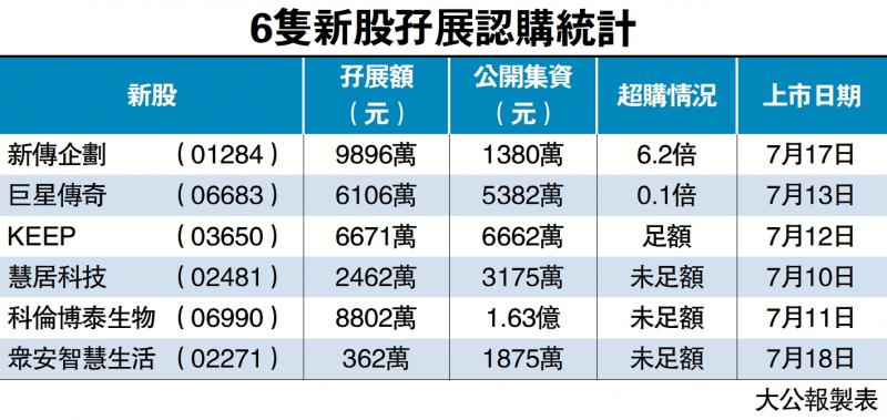 新传企划招股受捧 孖展暂超购6倍