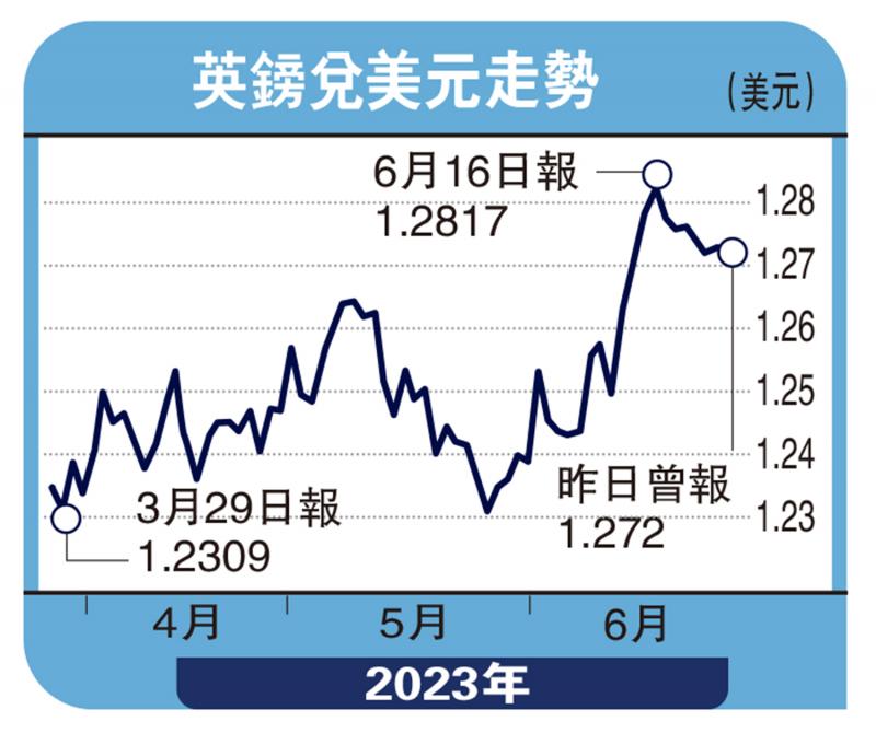 能言汇说-经济疲弱 英镑料下试1.26