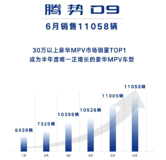 腾势D9 6月销量11058辆 连续4个月破万