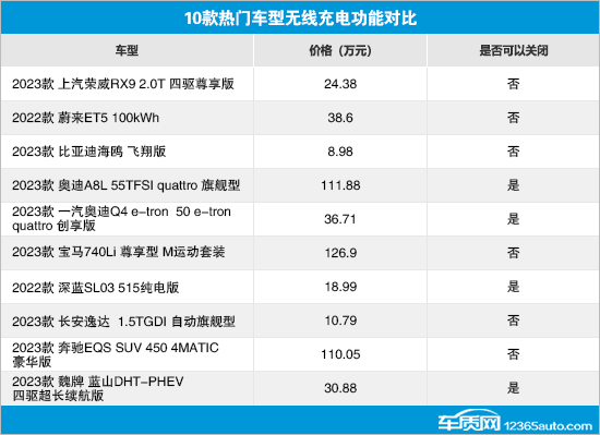 质用车：10款热门车型无线充电性能测试对比