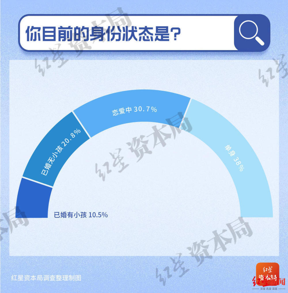 30岁以下年轻人储蓄调查：7成存款不足10万，超5成称有50万就考虑退休