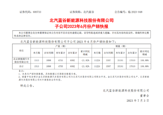 北汽蓝谷：子公司6月汽车销量1.12万辆 同比增超200%