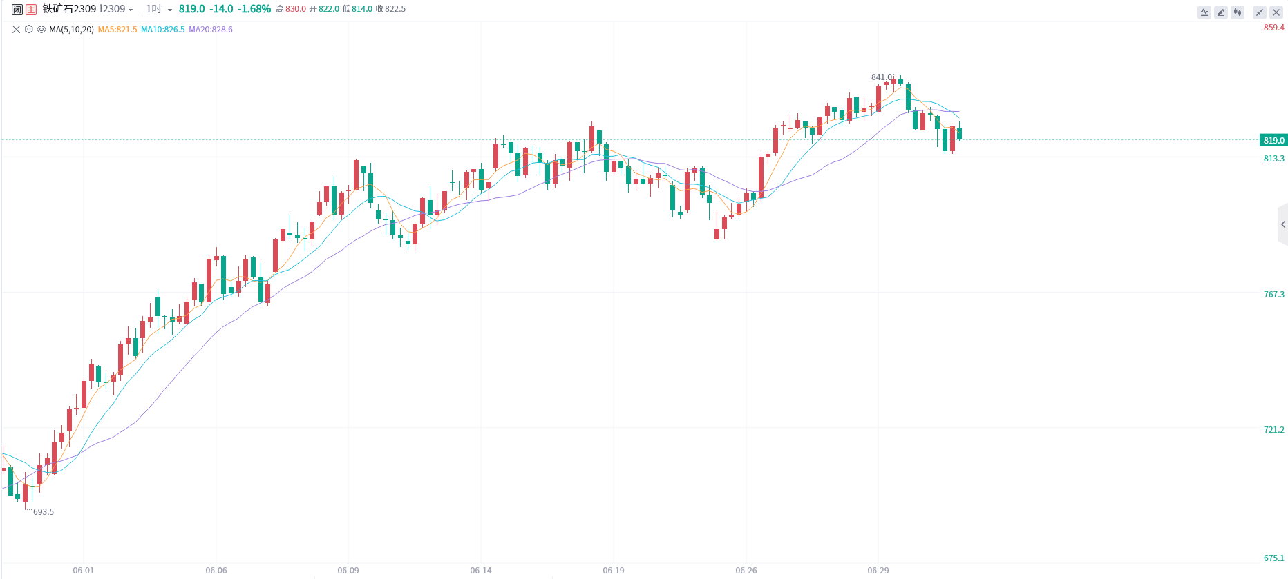 铁矿期货报告07.03：铁矿主力合约今日收跌1.68%，机构预计短期矿价仍将维持高位震荡！