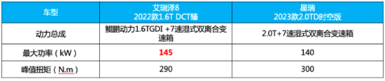 年轻人不喜欢星瑞了？开完艾瑞泽8你就知道