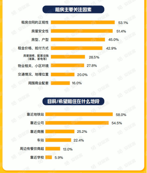 58同城、安居客2023毕业季租住调研：42.7%毕业生租金源自父母支持