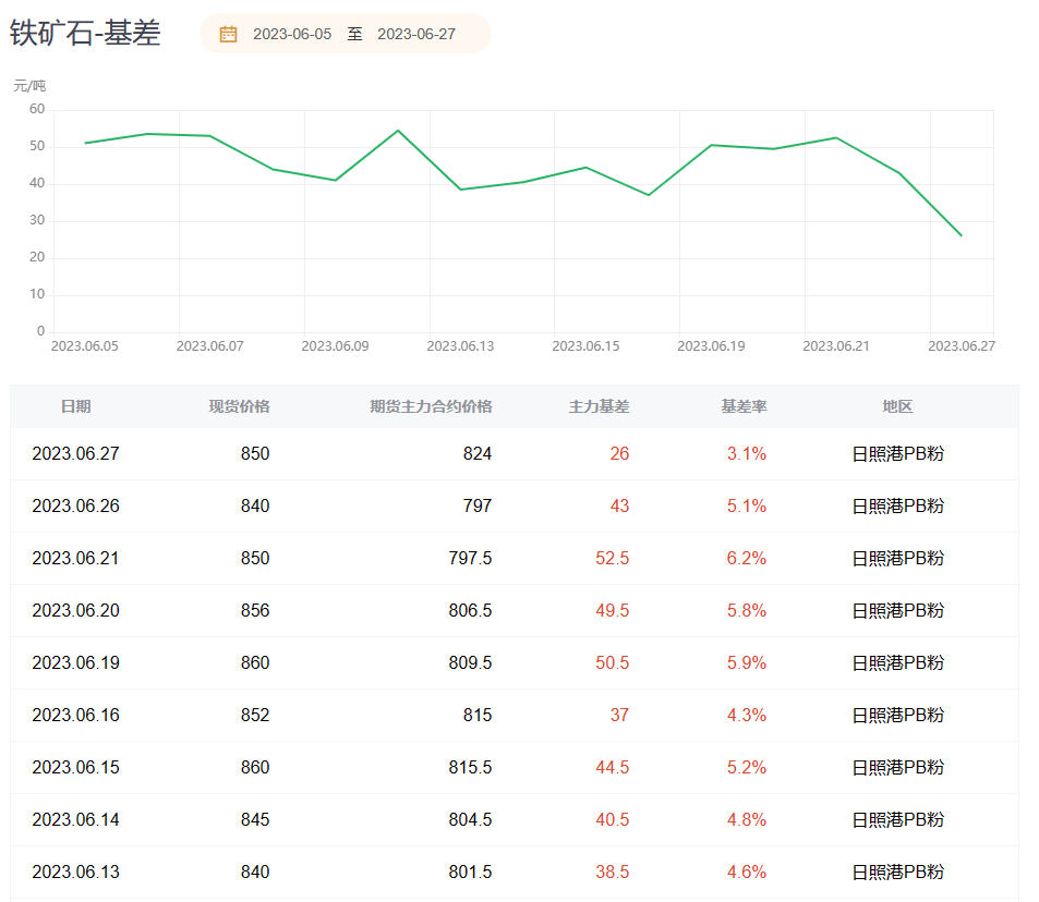 铁矿期货报告06.27：铁矿期货强势拉涨，机构预计盘面将震荡偏强！