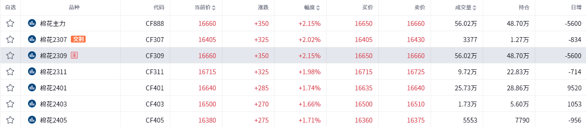 棉花期货报告06.30：郑棉冲高收回部分涨幅，机构建议中线维持多头思路！