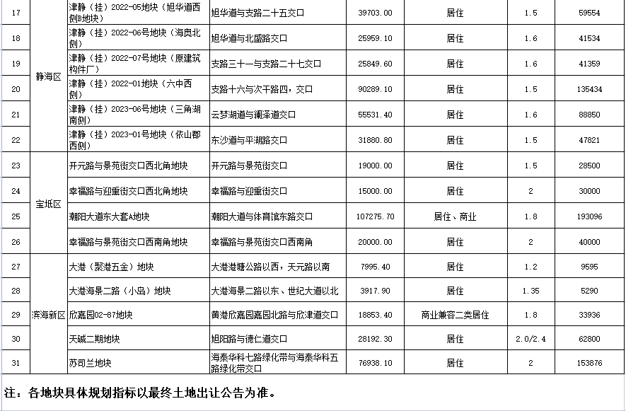 天津拟出让31块住宅用地 涉及11个区