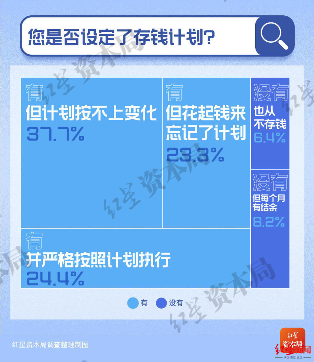 30岁以下年轻人储蓄调查：7成存款不足10万，超5成称有50万就考虑退休