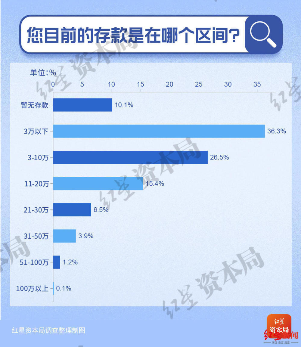 30岁以下年轻人储蓄调查：7成存款不足10万，超5成称有50万就考虑退休