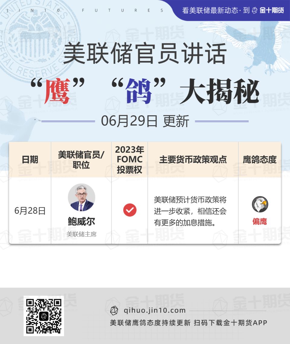 6月29日更新！美联储官员讲话“鹰”“鸽”态度大揭秘