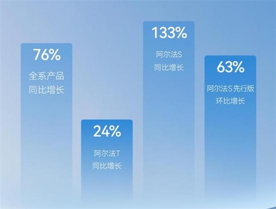 连续4个月同比超50% 极狐6月共交付1855辆