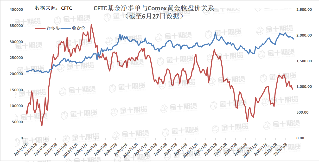 CFTC：Comex黄金COT指数下跌3.67%至33.10%