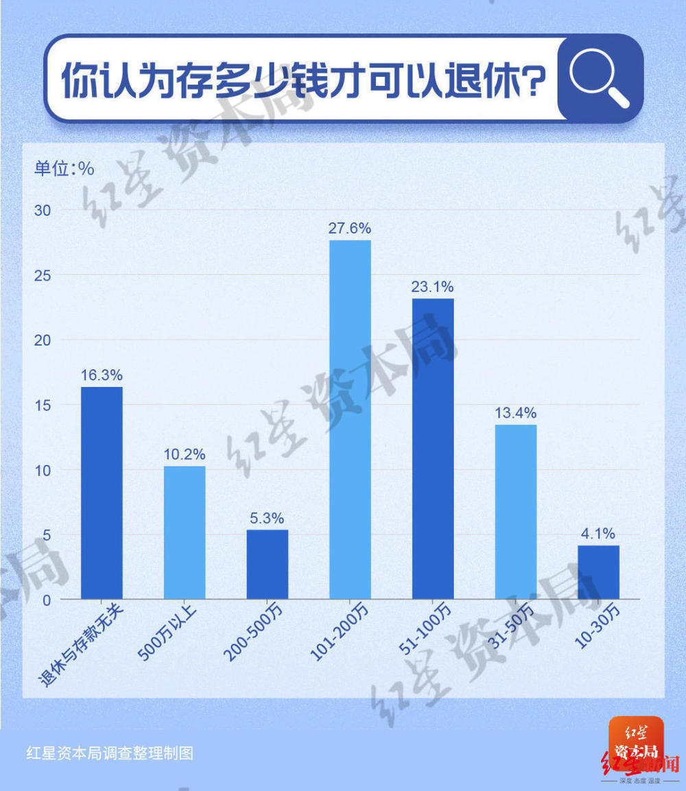 30岁以下年轻人储蓄调查：7成存款不足10万，超5成称有50万就考虑退休