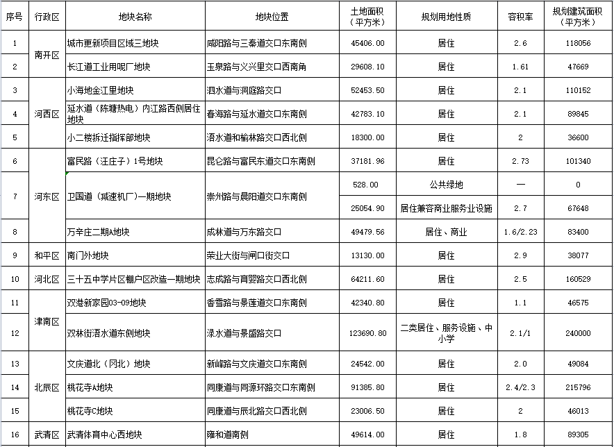 天津拟出让31块住宅用地 涉及11个区