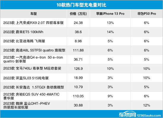 质用车：10款热门车型无线充电性能测试对比