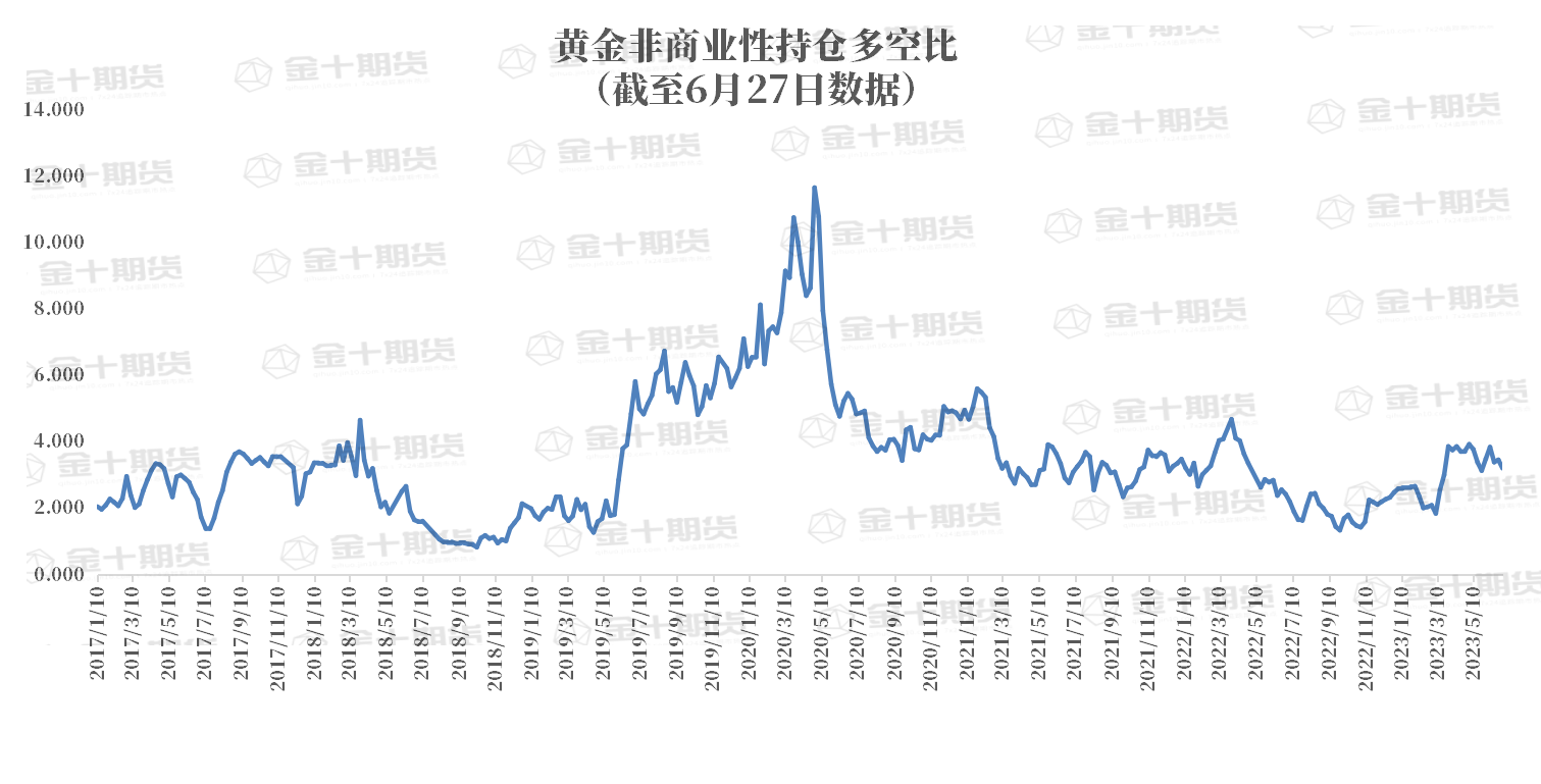 CFTC：Comex黄金COT指数下跌3.67%至33.10%