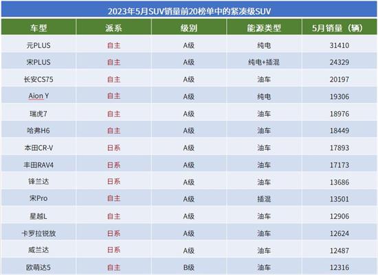 2023年5月SUV销量TOP20：冠军无悬念