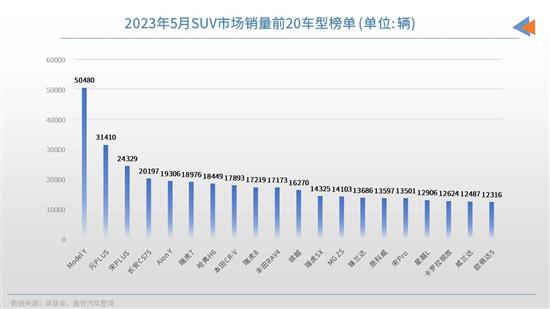 2023年5月SUV销量TOP20：冠军无悬念