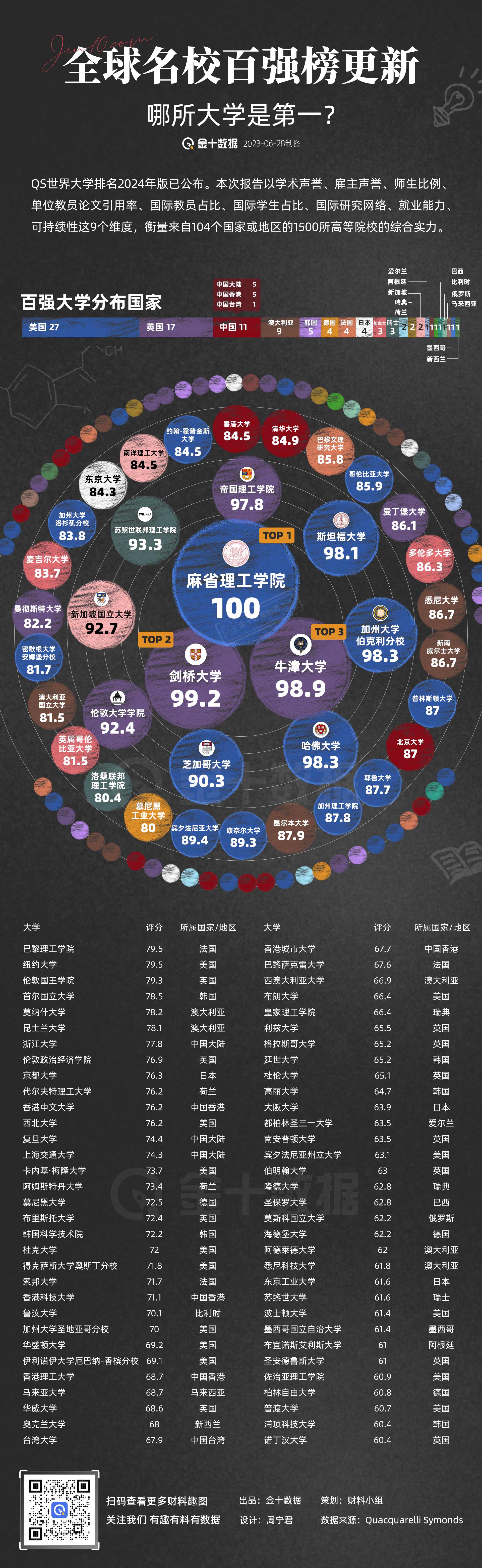 全球名校百强榜更新！今年谁是第一名？丨财料