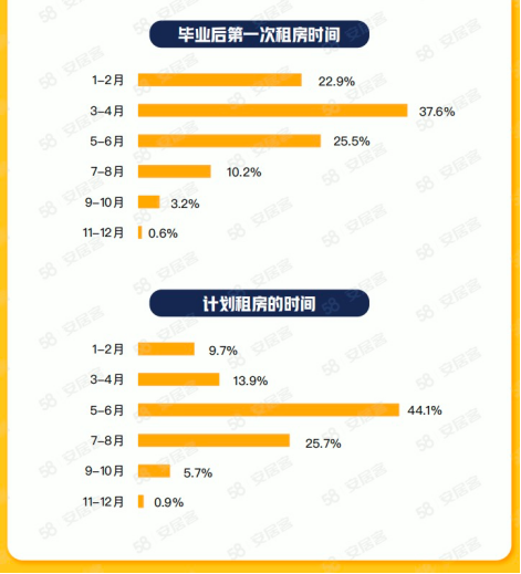 58同城、安居客2023毕业季租住调研：42.7%毕业生租金源自父母支持