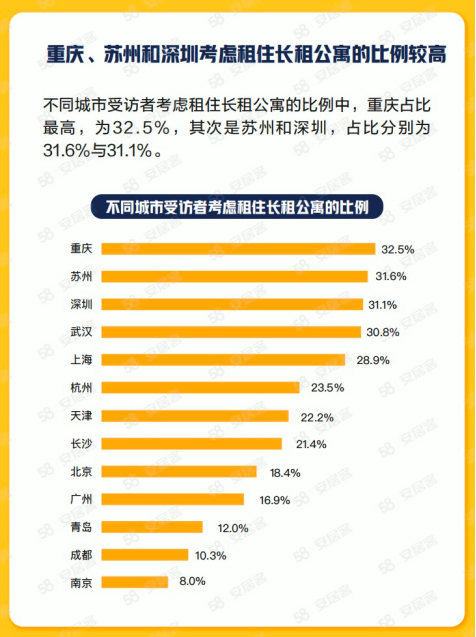 58同城、安居客2023毕业季租住调研：42.7%毕业生租金源自父母支持