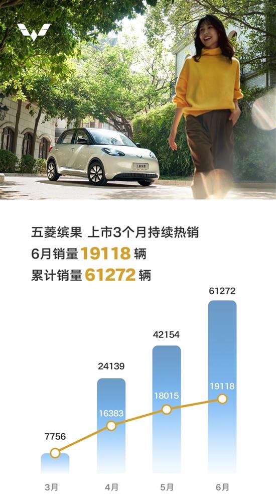 五菱再出神车 缤果6月爆卖1.9万台