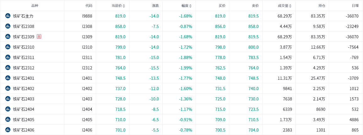 铁矿期货报告07.03：铁矿主力合约今日收跌1.68%，机构预计短期矿价仍将维持高位震荡！