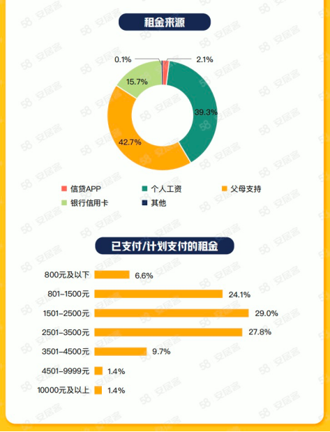 58同城、安居客2023毕业季租住调研：42.7%毕业生租金源自父母支持