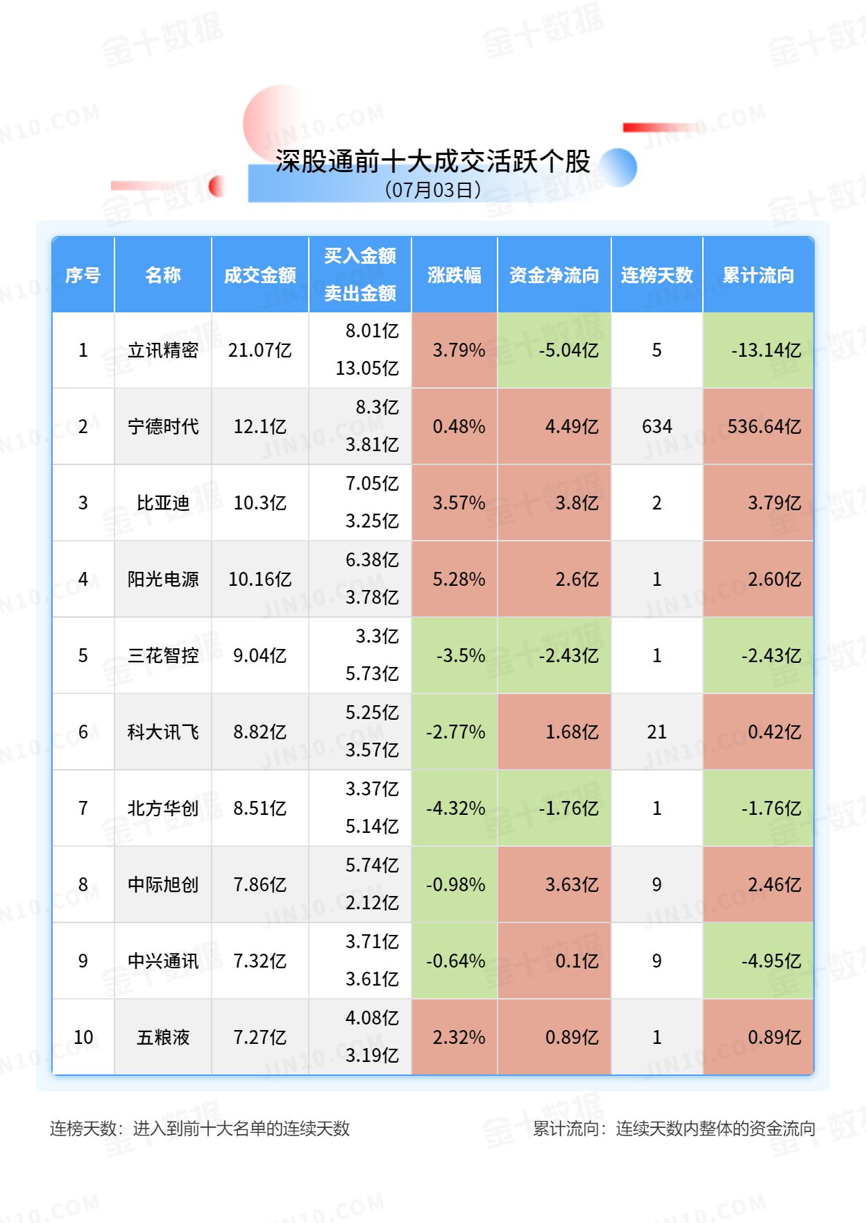 北向资金大单买入报告：宁德时代获净买入4.49亿元