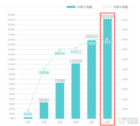 埃安月销继续破4万 半年完成年销目标42%