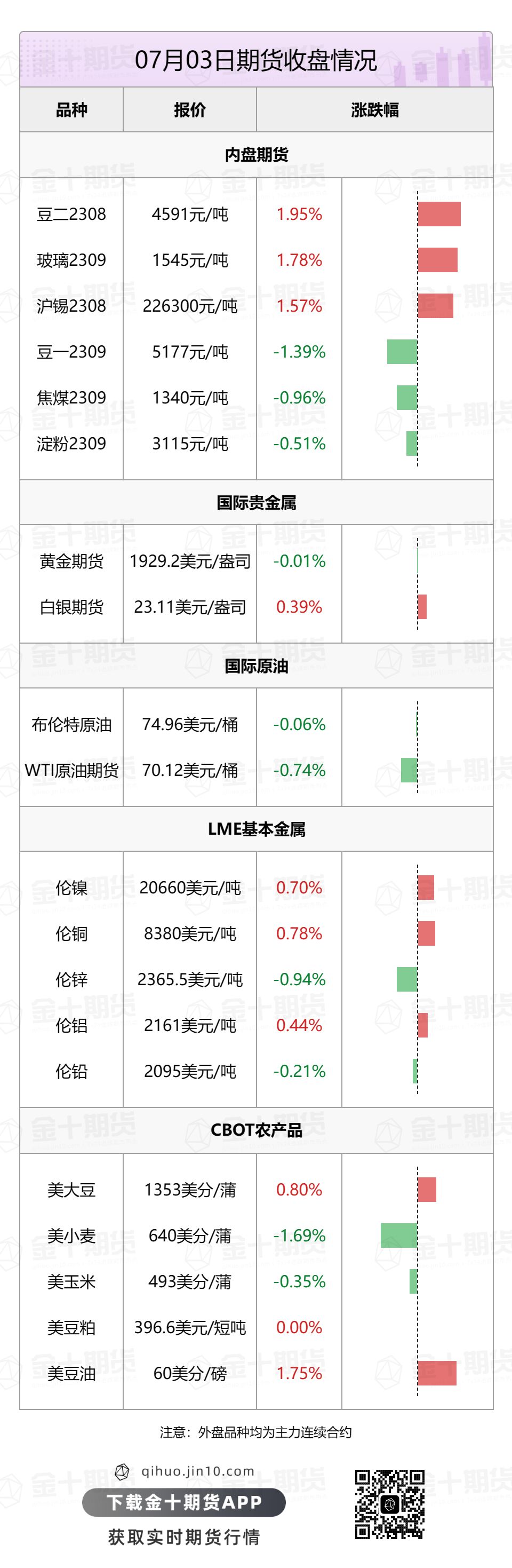 【音频版】2023年7月4日金十期货早餐（周二）