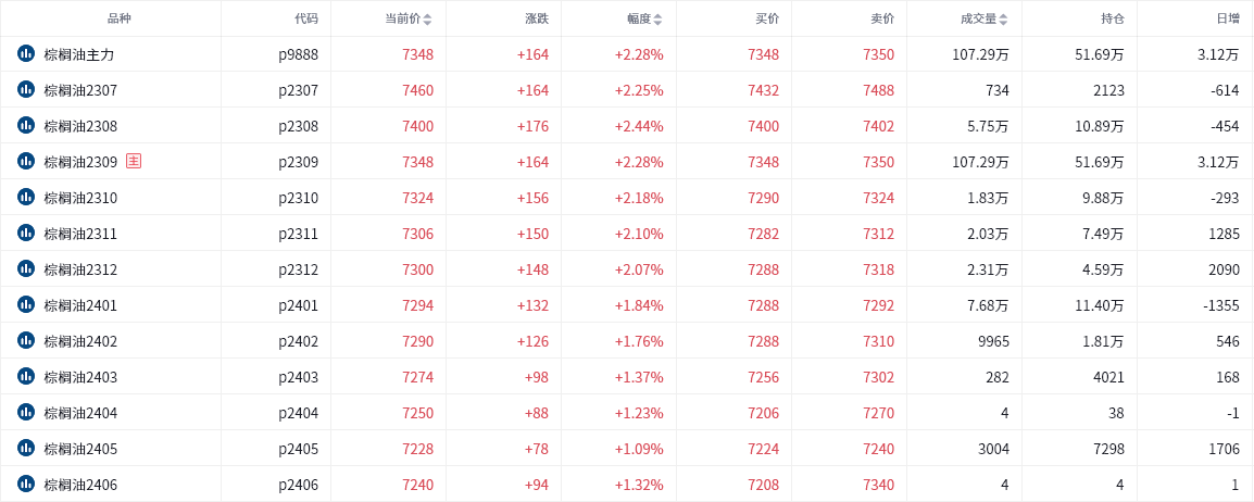 棕榈油期货报告06.28：棕榈油今日涨势持续，机构建议操作上长线偏多思路！