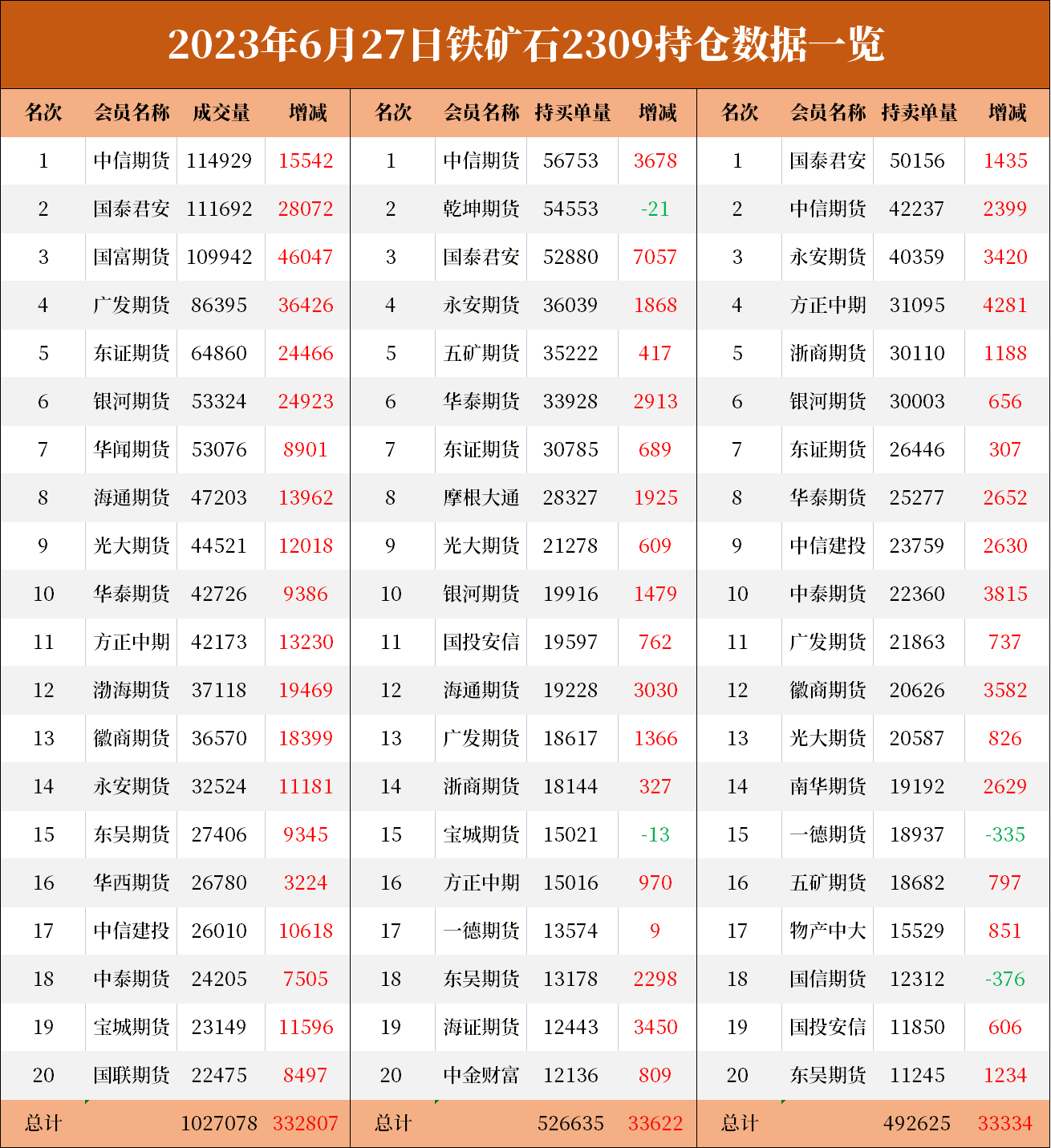 铁矿期货报告06.27：铁矿期货强势拉涨，机构预计盘面将震荡偏强！