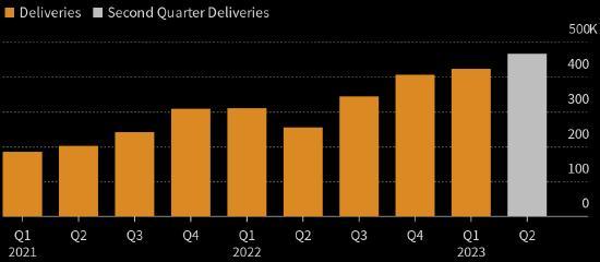 特斯拉第二季度全球汽车交付创新高