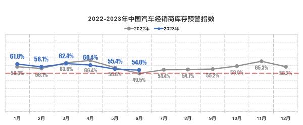 流通协会：6月乘用车市或小幅增长，二手车库存处历史高位