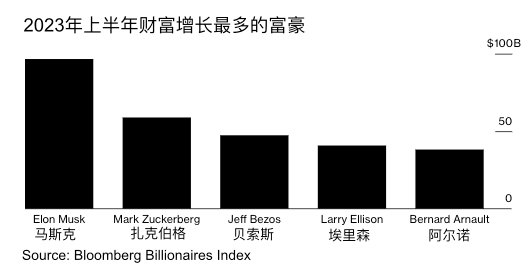 日均赚取1400万美元！亿万富翁们上半年谁赚得最多？