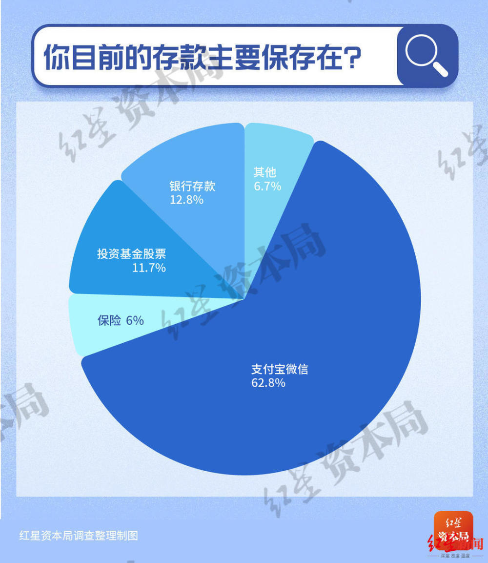 30岁以下年轻人储蓄调查：7成存款不足10万，超5成称有50万就考虑退休