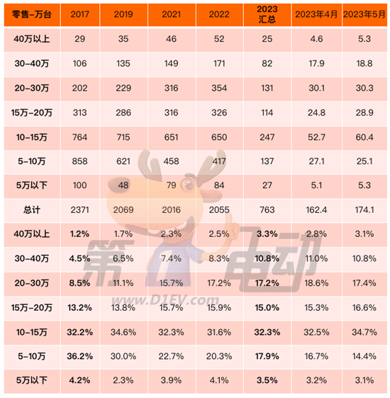 1-5月终端销量榜：10万以下车型销量减少